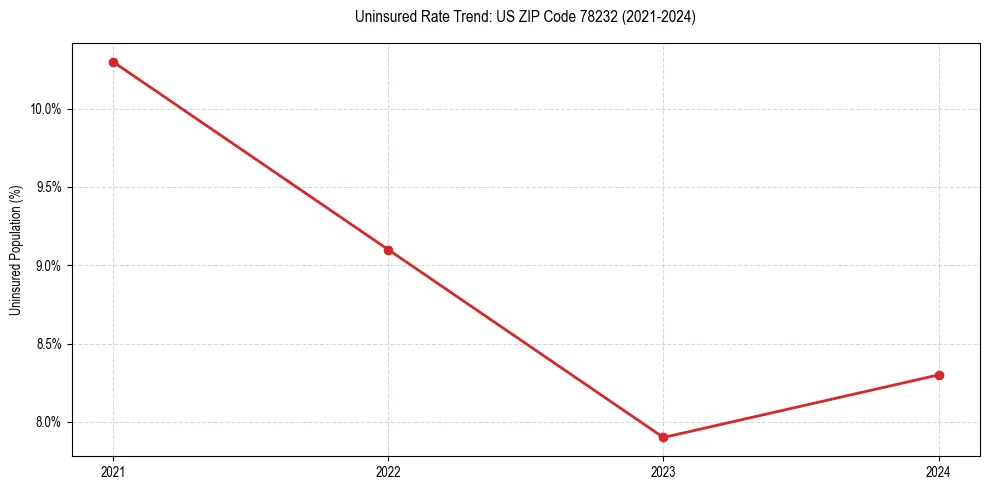 Uninsured trend chart for US ZIP Code 78232