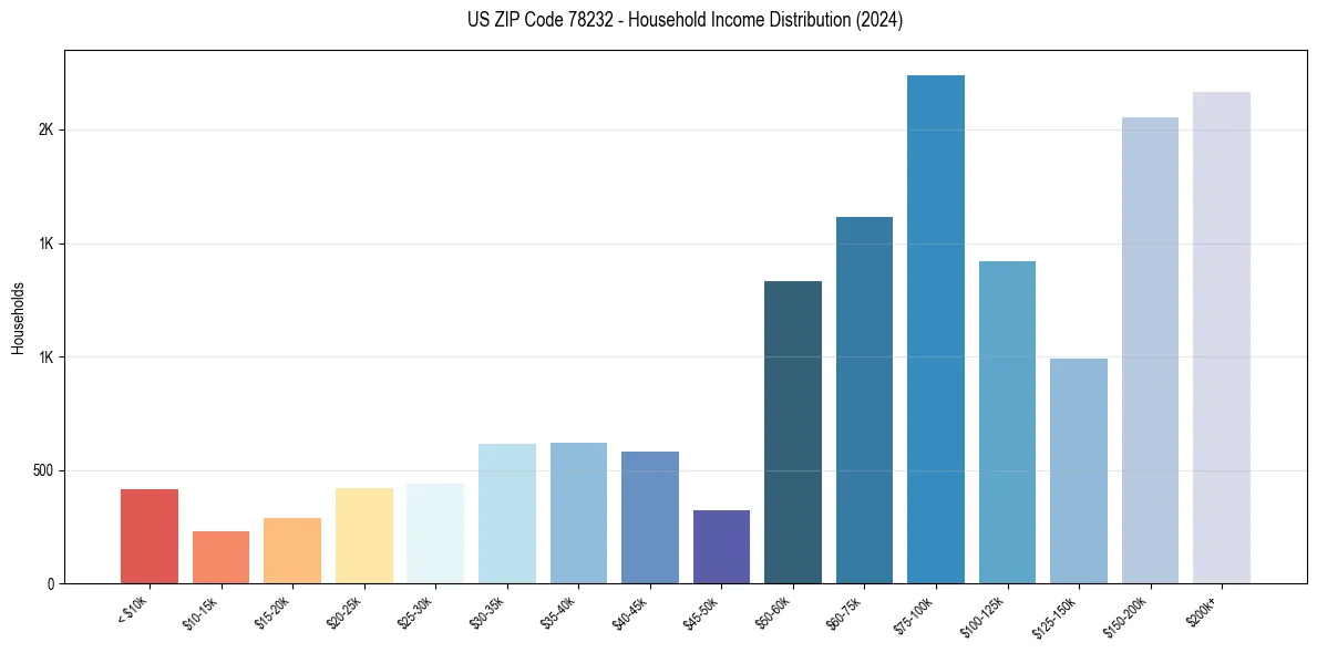 Income Distribution for 
