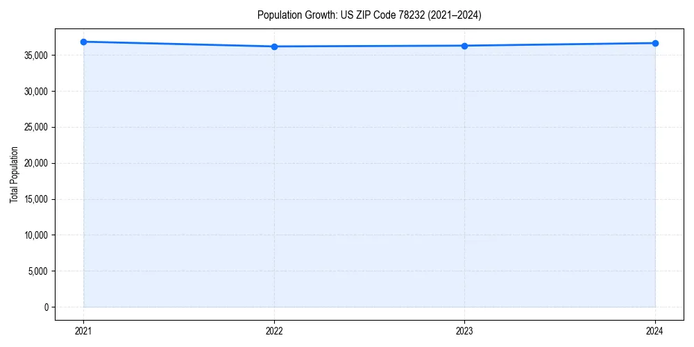 Population trends in 