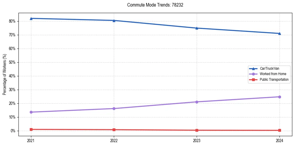 Transportation trends in US ZIP Code 78232