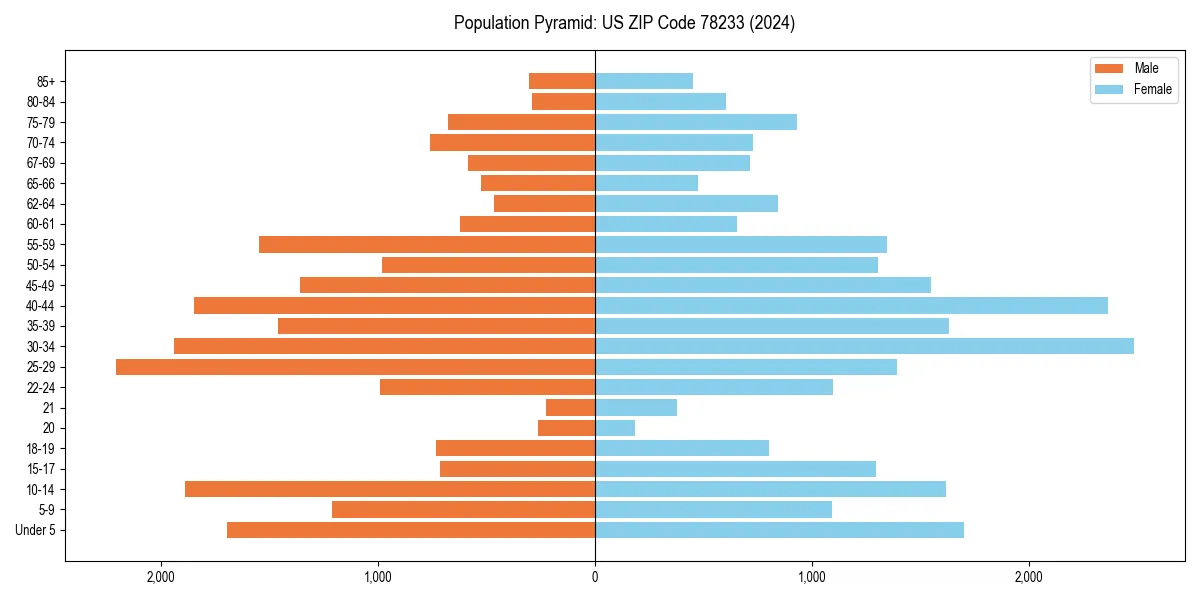 Population pyramid for 