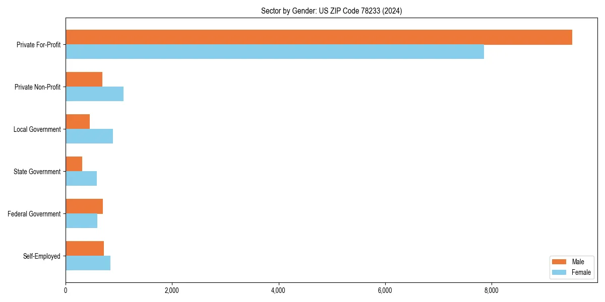 Employment sector breakdown by gender in 