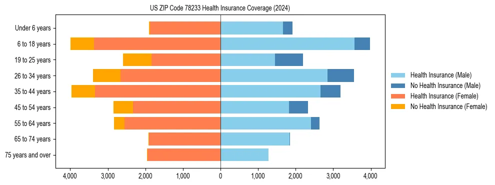 Health insurance pyramid for US ZIP Code 78233