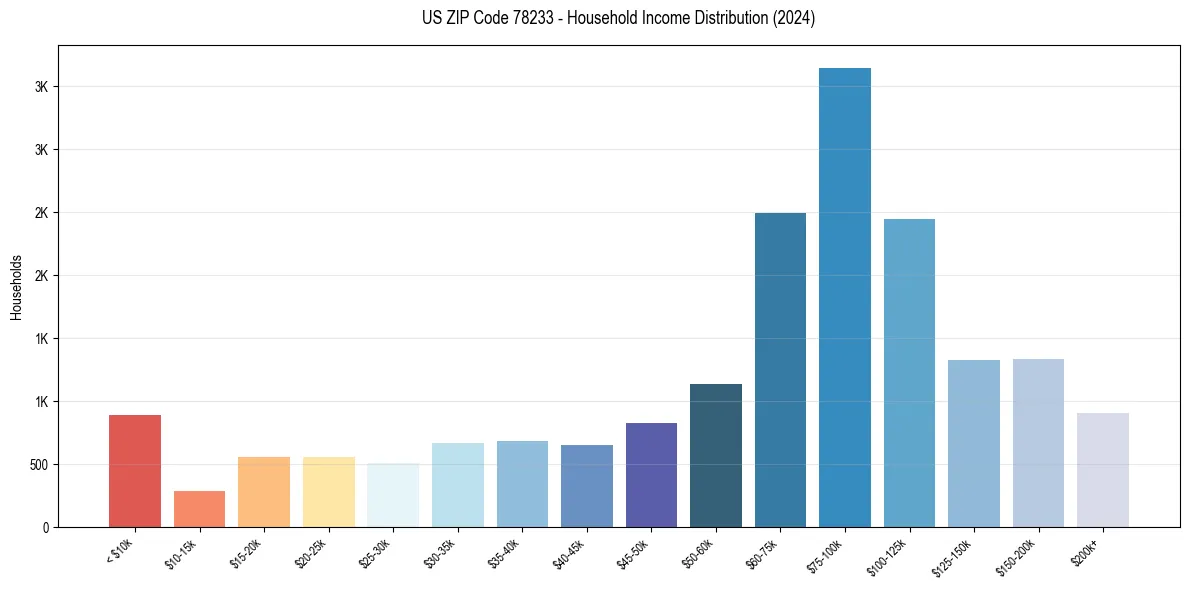Income Distribution for 
