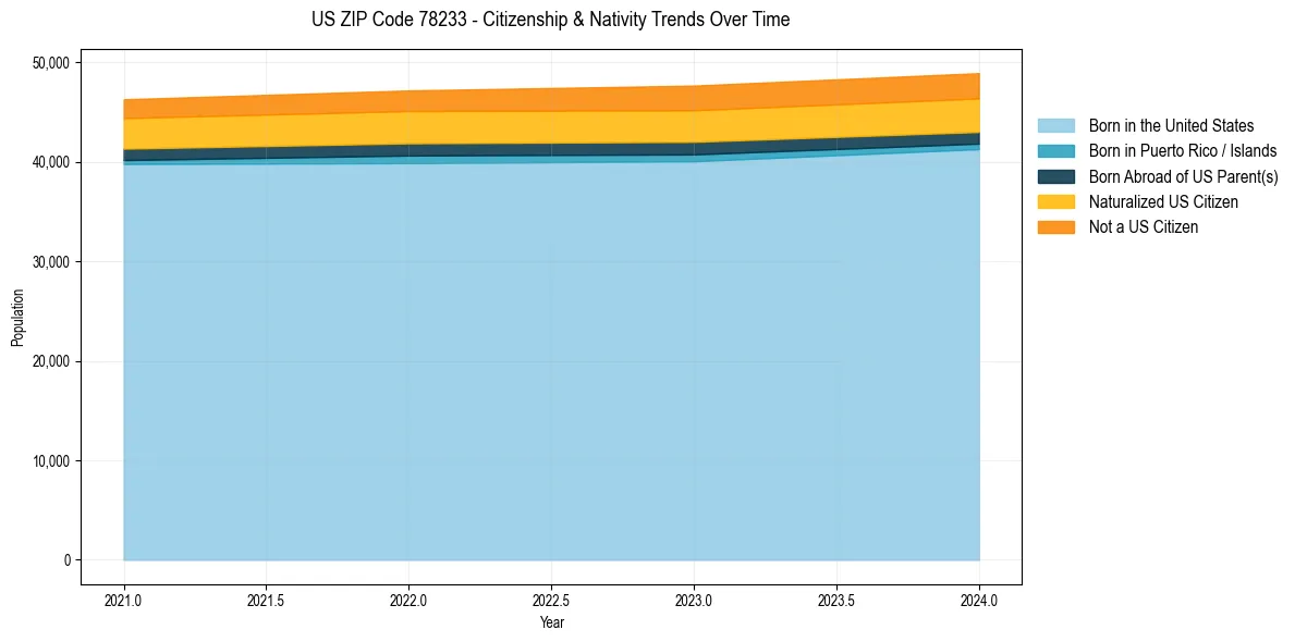 Historical nativity trends for 