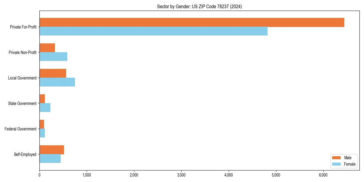 Employment sector breakdown by gender in 