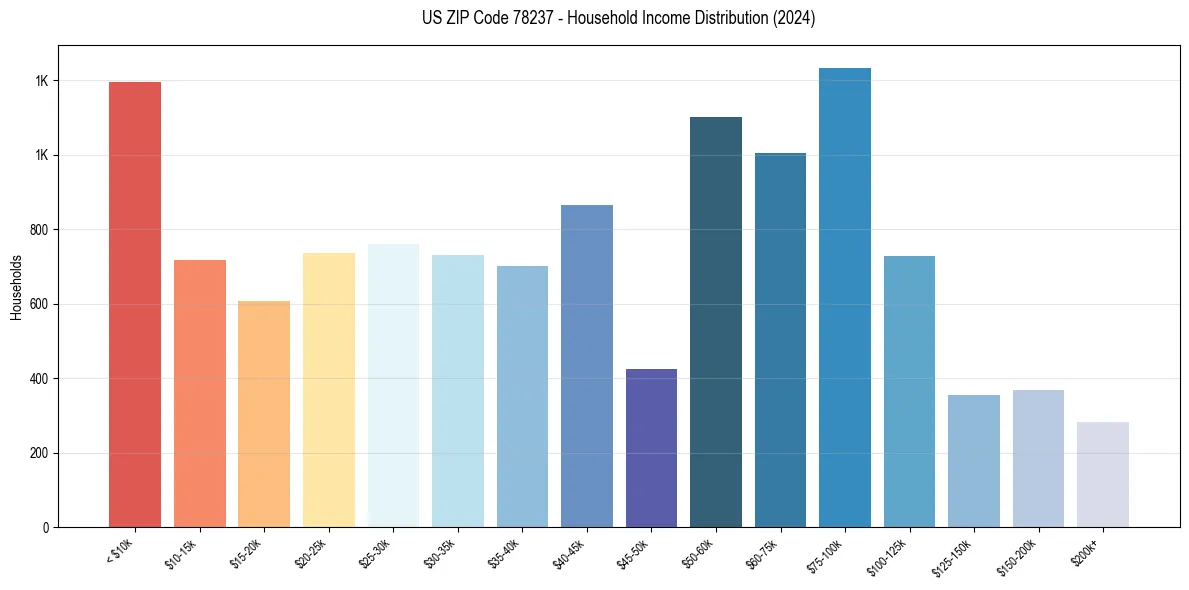 Income Distribution for 