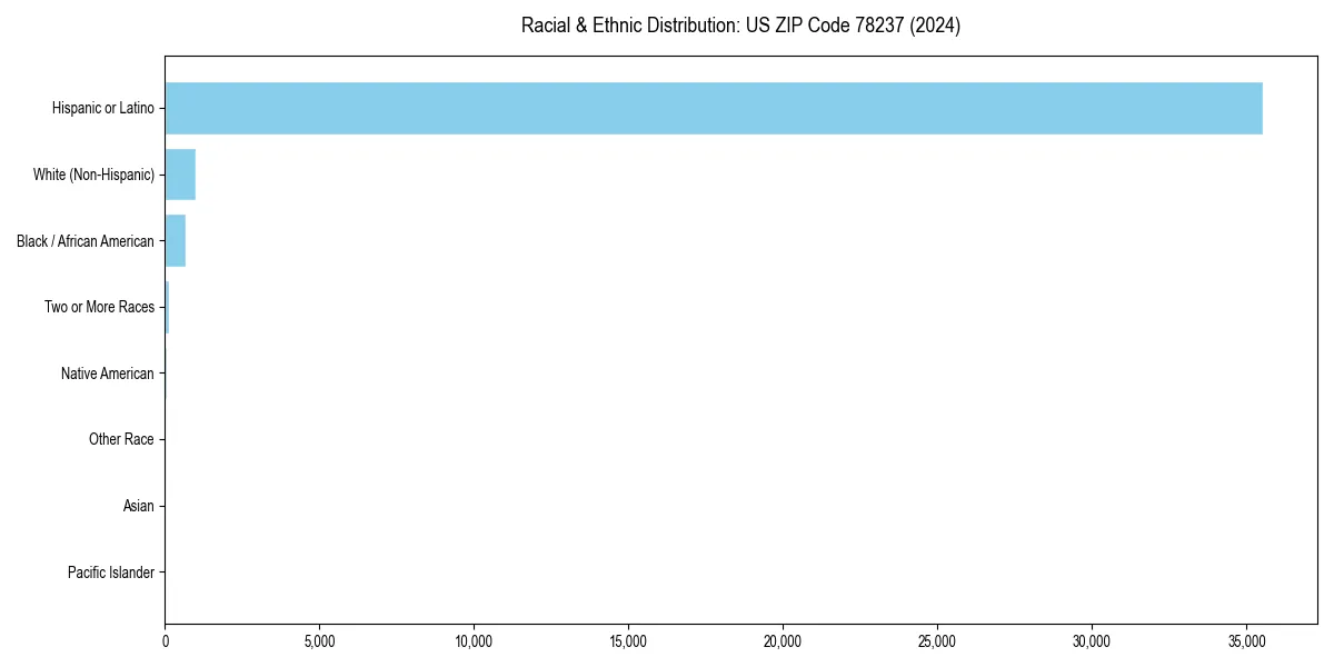 Bar chart showing racial distribution in  for 2024