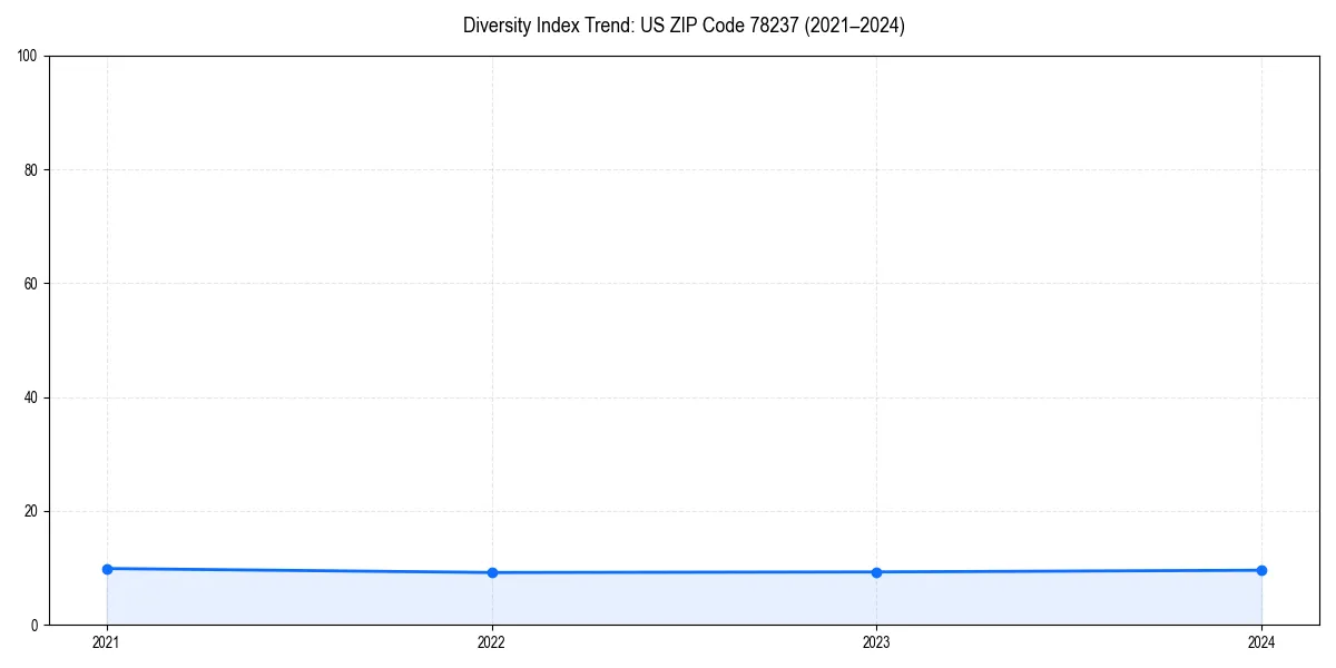 Line chart showing diversity index trends for 