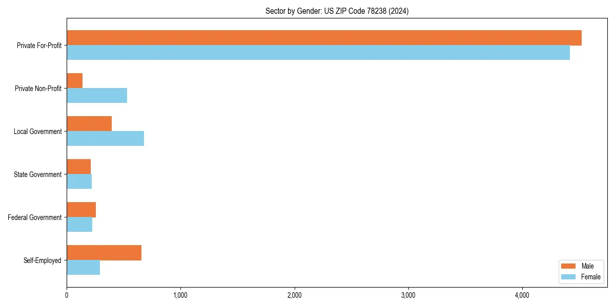 Employment sector breakdown by gender in 