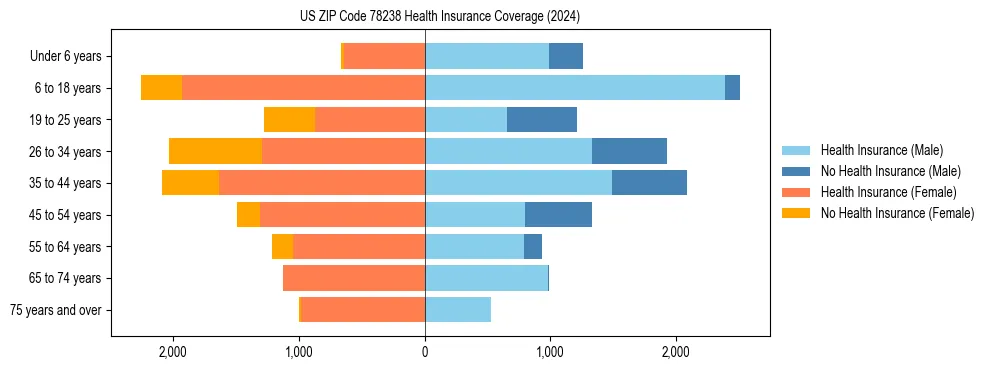 Health insurance pyramid for US ZIP Code 78238