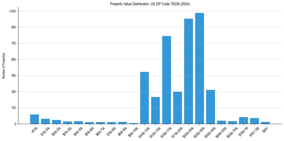 Value Distribution for 