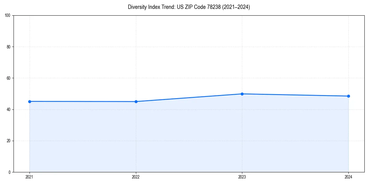 Line chart showing diversity index trends for 