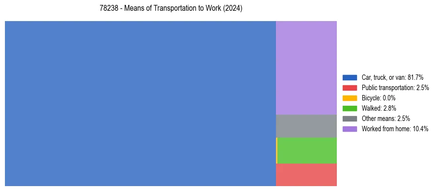 Commute modes in US ZIP Code 78238