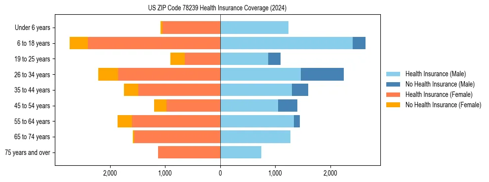 Health insurance pyramid for US ZIP Code 78239