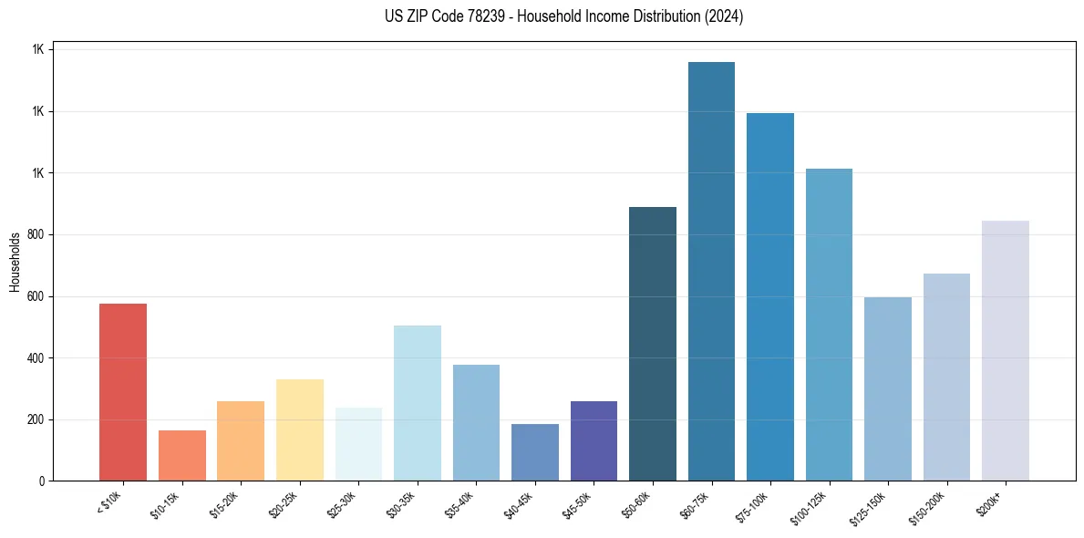 Income Distribution for 