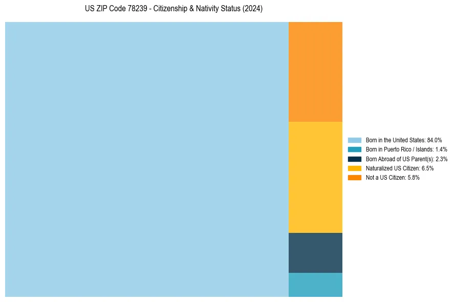 Nativity Treemap for 