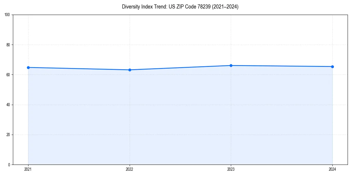 Line chart showing diversity index trends for 