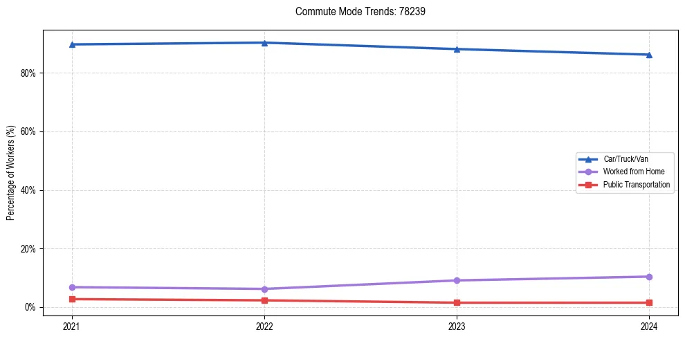Transportation trends in US ZIP Code 78239