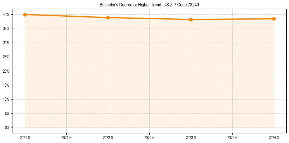 Trend chart showing bachelor degree growth in 