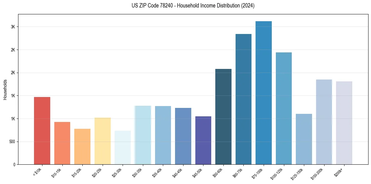 Income Distribution for 