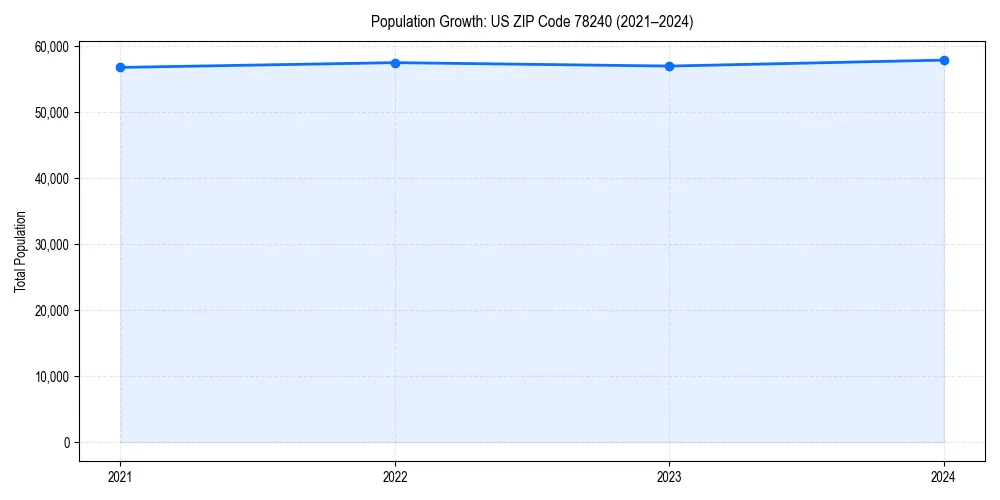 Population trends in 