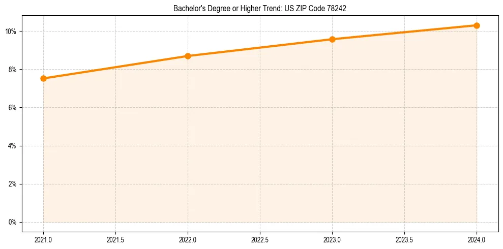 Trend chart showing bachelor degree growth in 