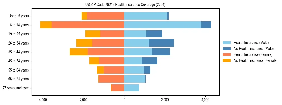 Health insurance pyramid for US ZIP Code 78242