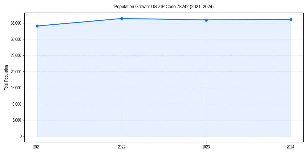 Population trends in 