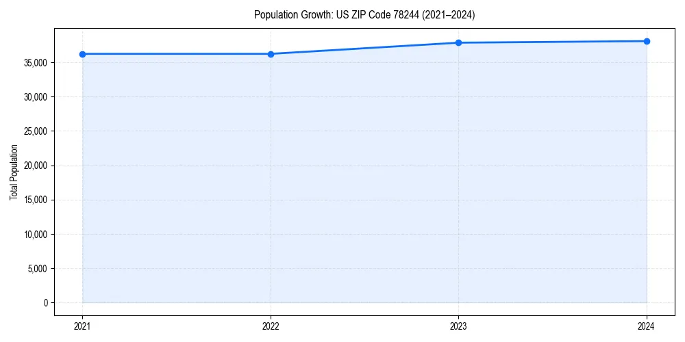Population trends in 