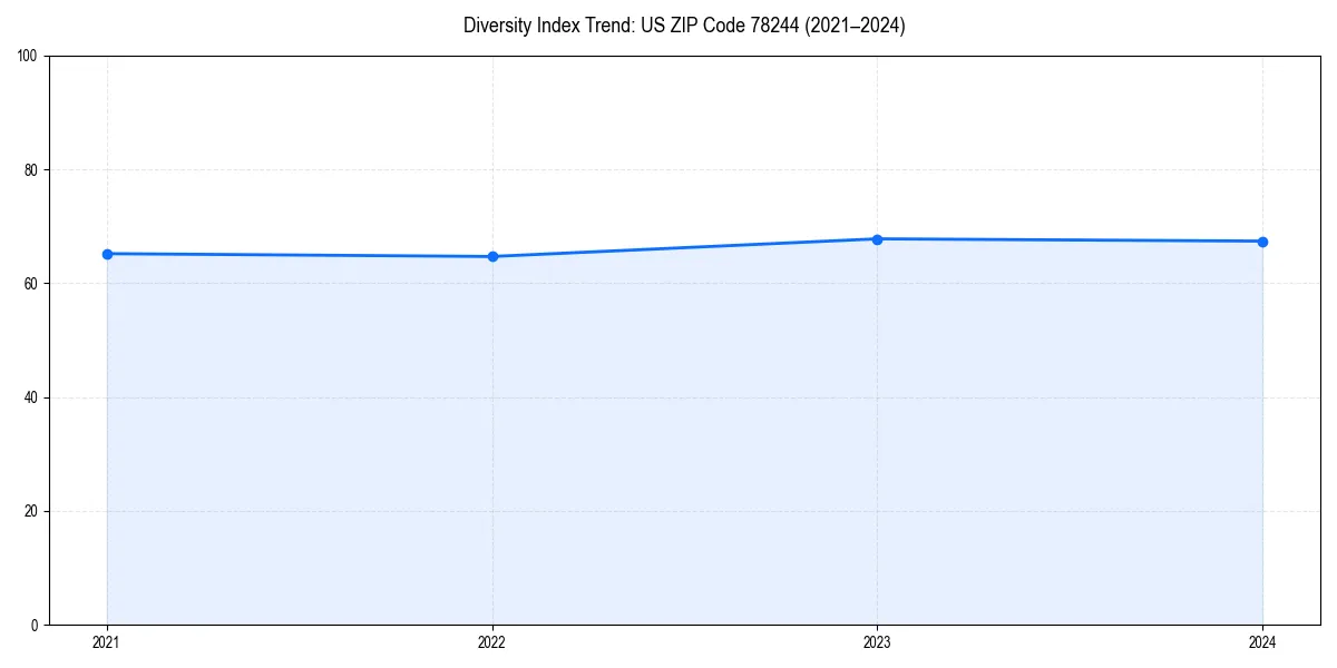 Line chart showing diversity index trends for 