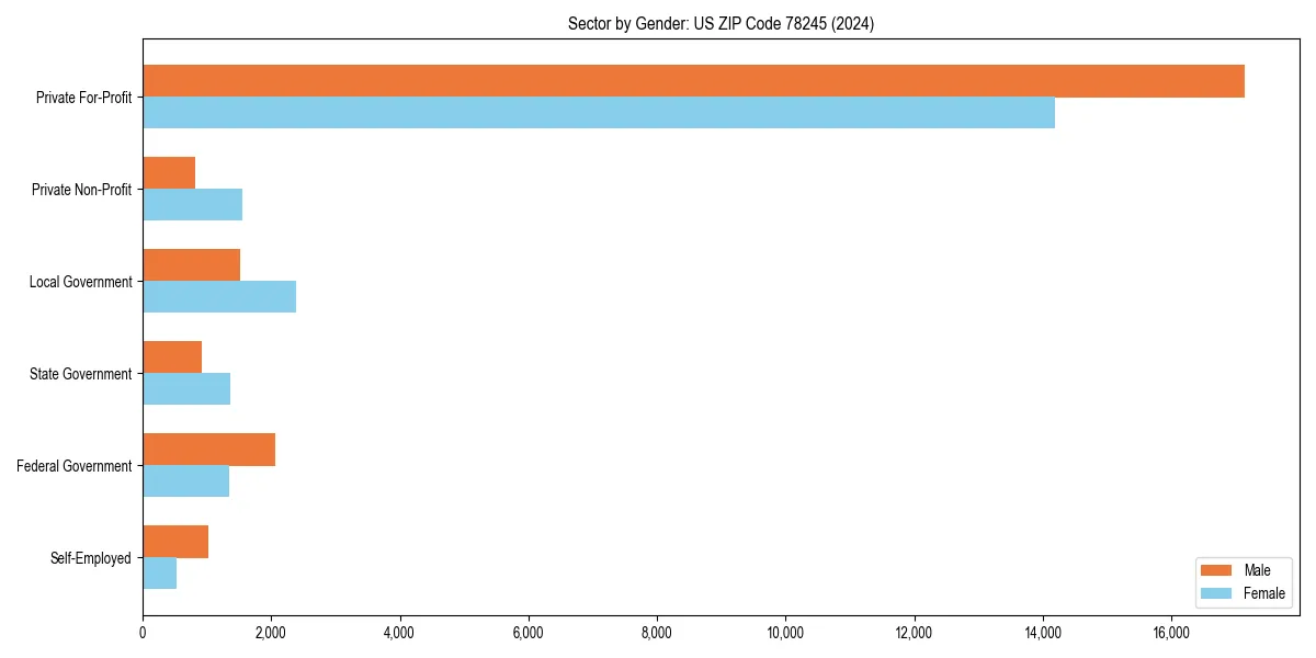 Employment sector breakdown by gender in 