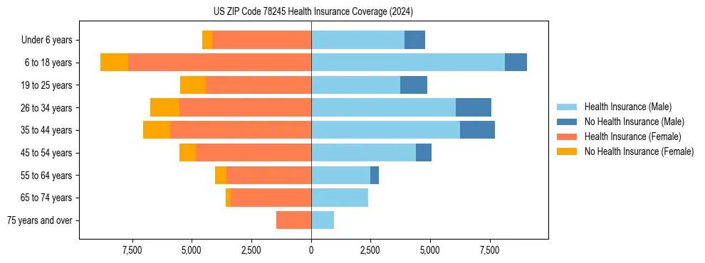Health insurance pyramid for US ZIP Code 78245