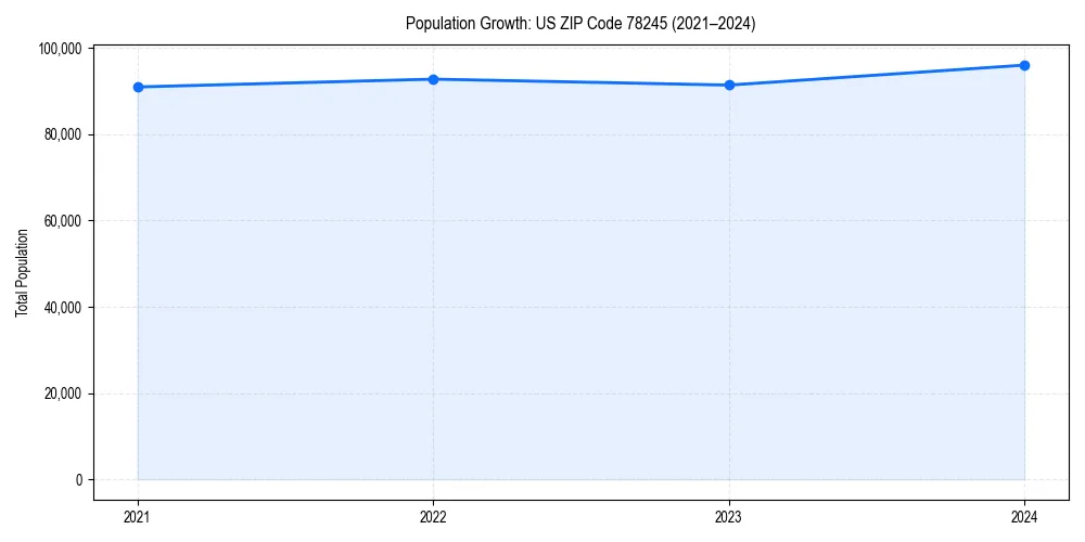 Population trends in 