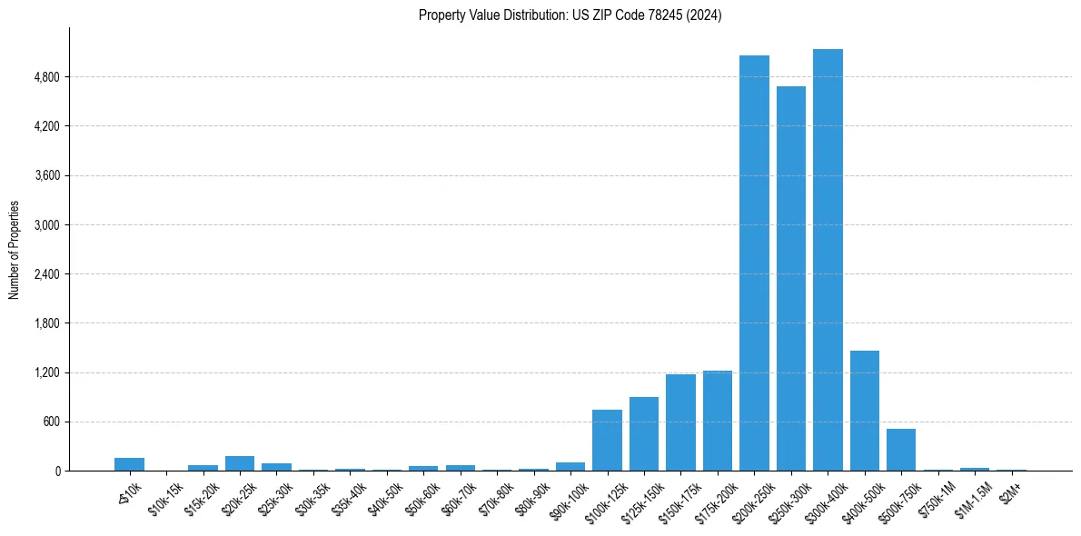 Value Distribution for 