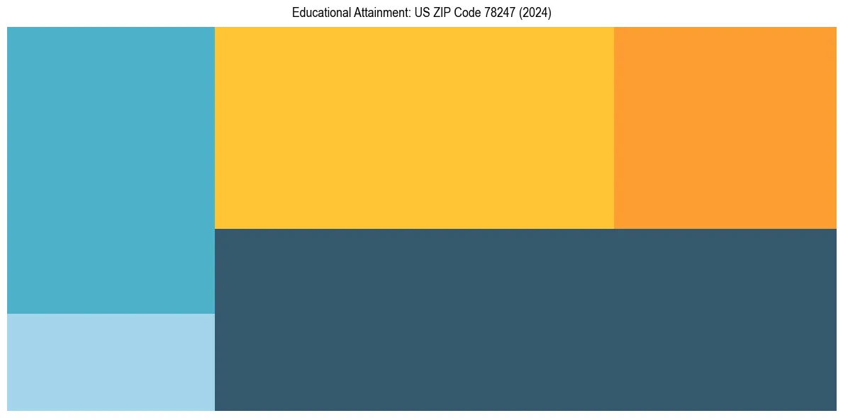 Education Treemap for  in 2024