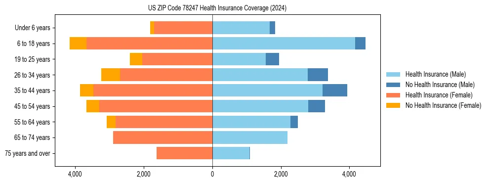 Health insurance pyramid for US ZIP Code 78247