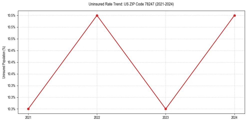 Uninsured trend chart for US ZIP Code 78247