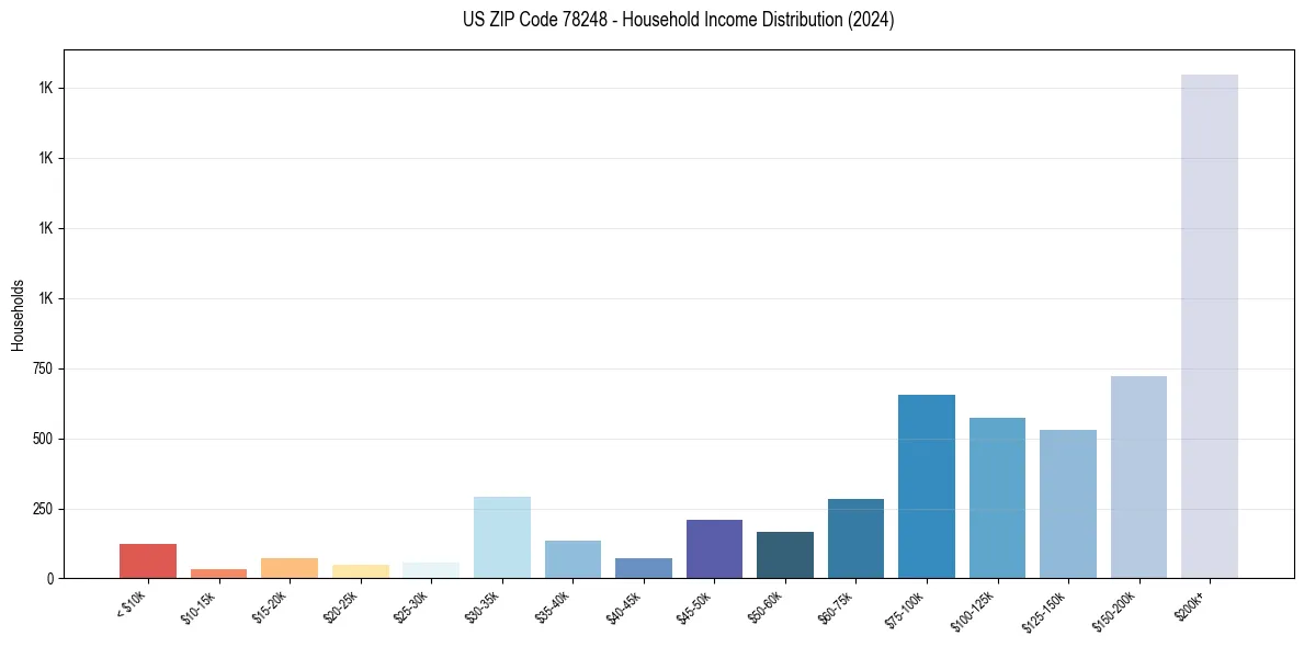 Income Distribution for 