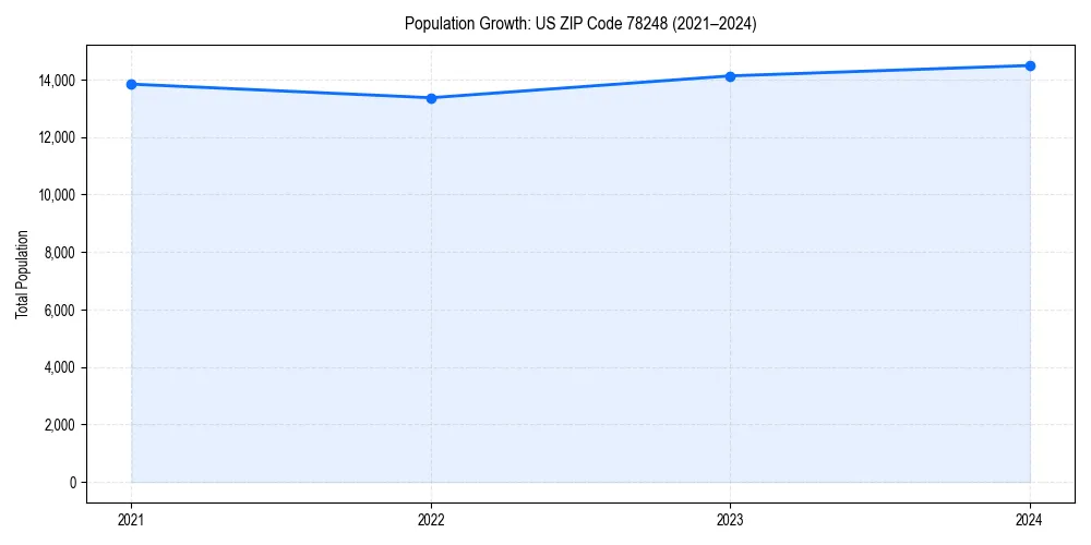 Population trends in 