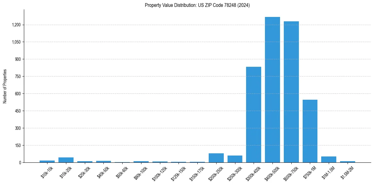Value Distribution for 