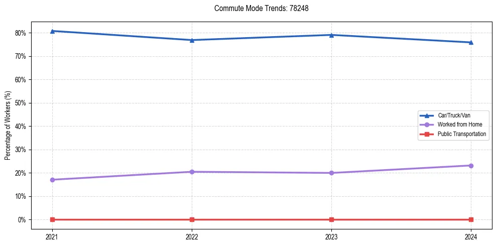 Transportation trends in US ZIP Code 78248