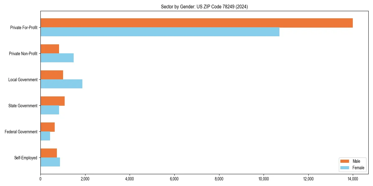 Employment sector breakdown by gender in 