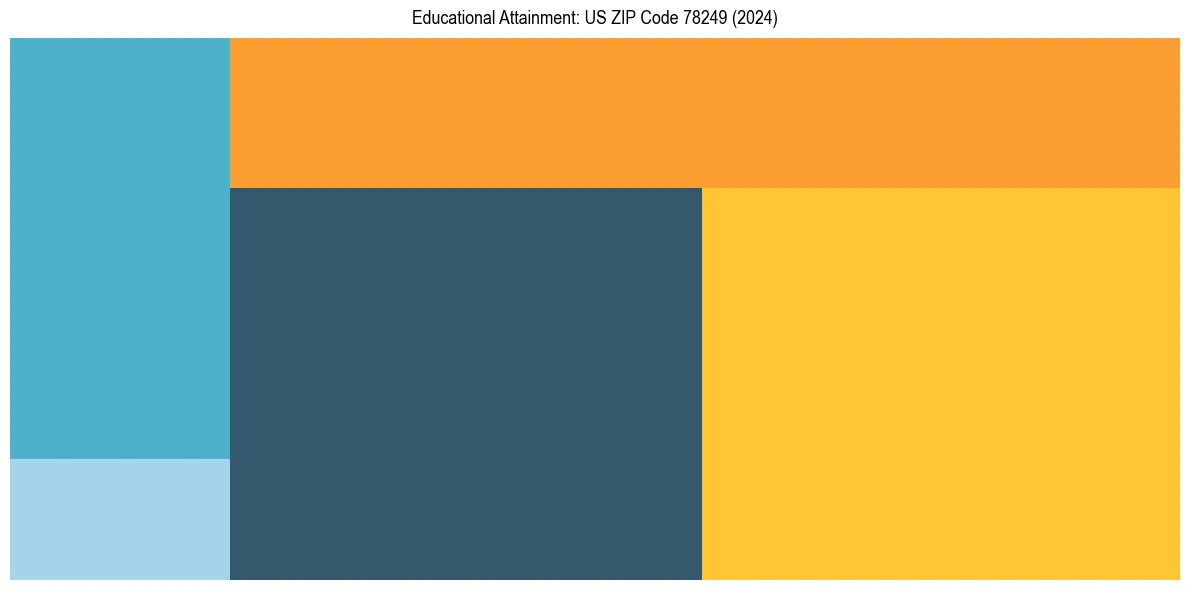 Education Treemap for  in 2024