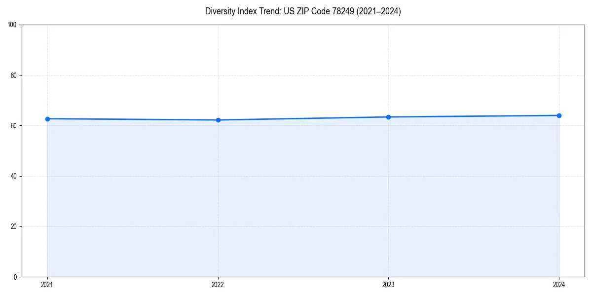 Line chart showing diversity index trends for 