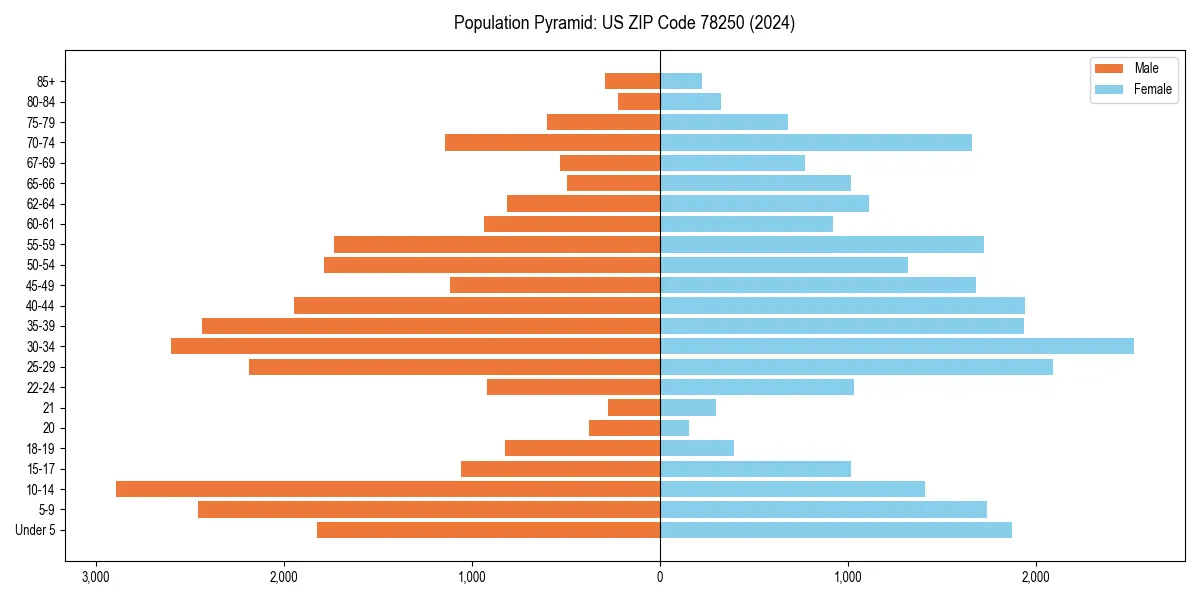 Population pyramid for 