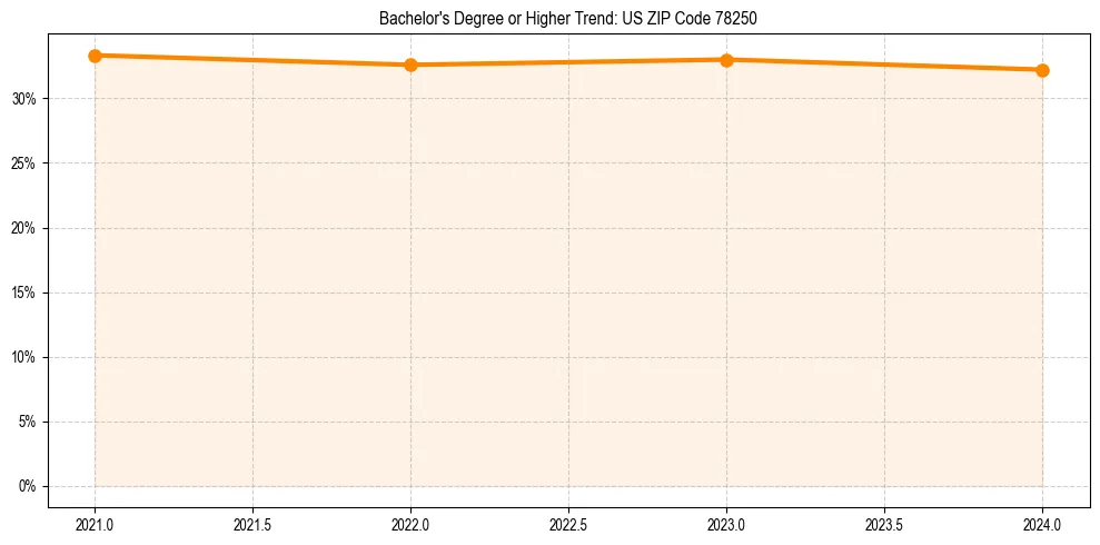 Trend chart showing bachelor degree growth in 