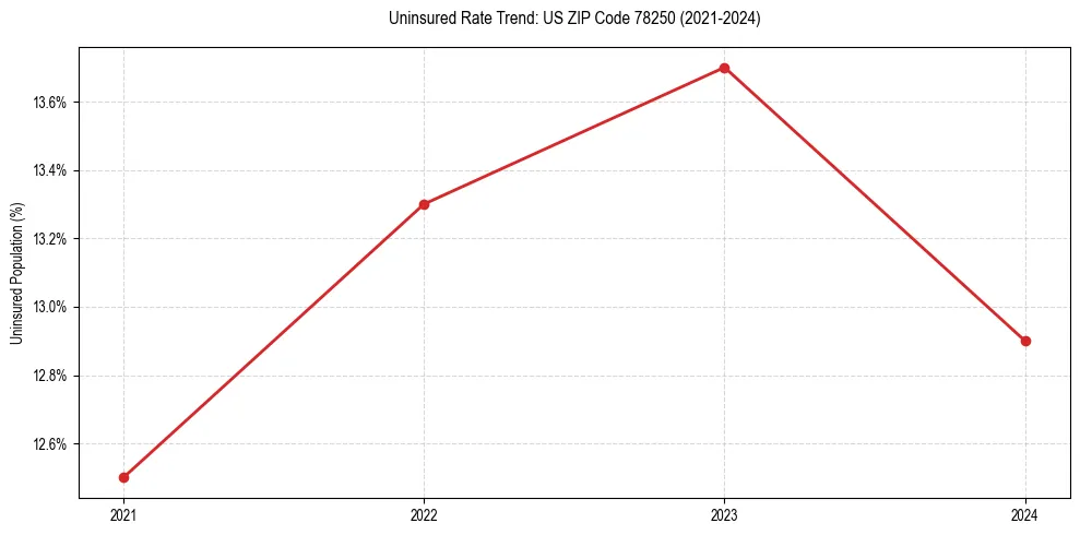 Uninsured trend chart for US ZIP Code 78250