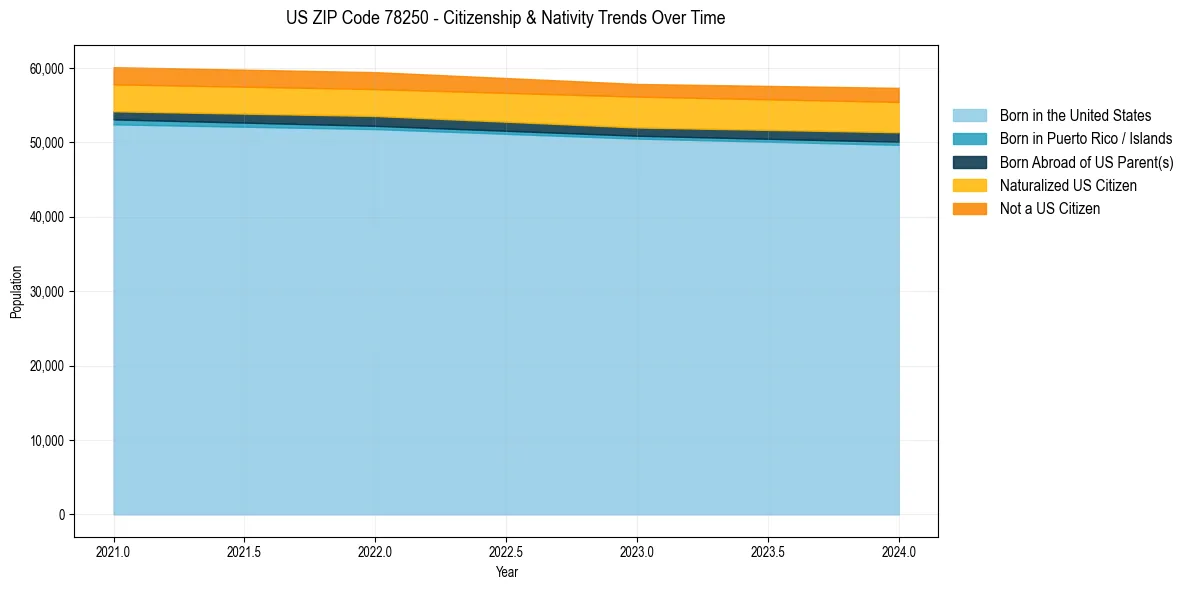 Historical nativity trends for 