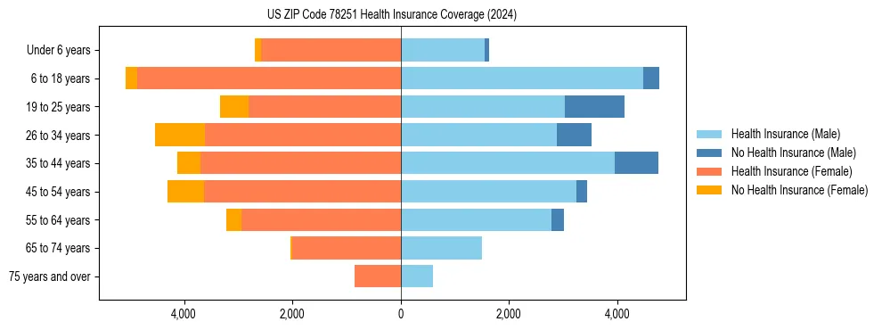 Health insurance pyramid for US ZIP Code 78251